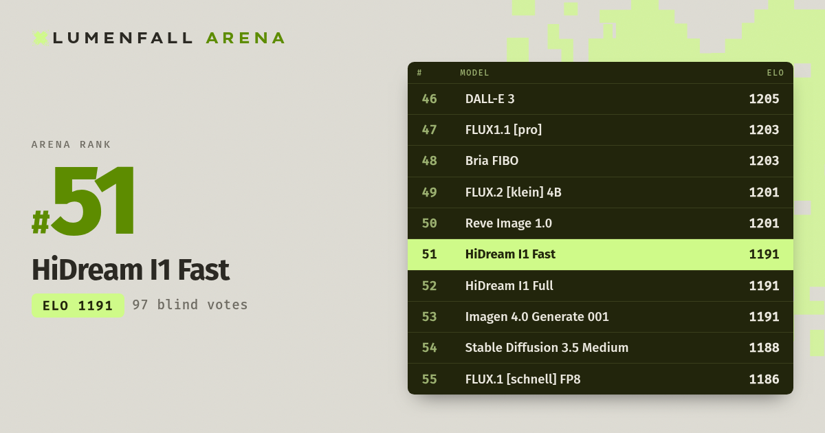HiDream I1 Fast #51 Text-to-Image rank