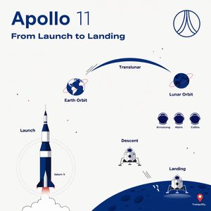 Recraft V4 — Apollo 11: Journey to Tranquility