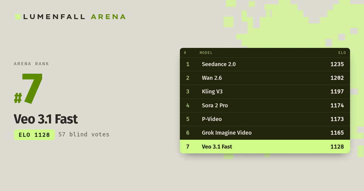 Veo 3.1 Fast #7 Text-to-Video rank