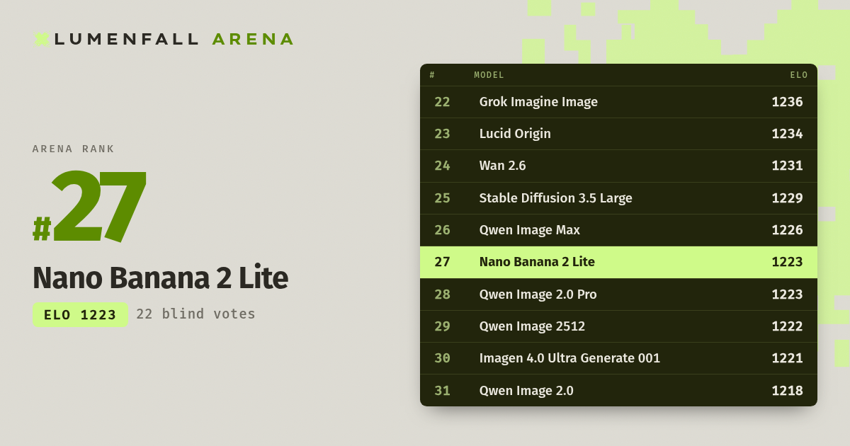 Nano Banana 2 Lite #27 Text-to-Image rank