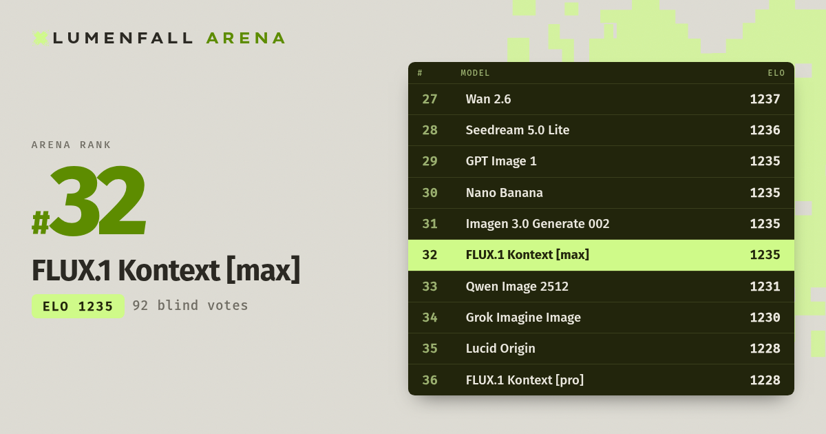 FLUX.1 Kontext [max] #32 Text-to-Image rank
