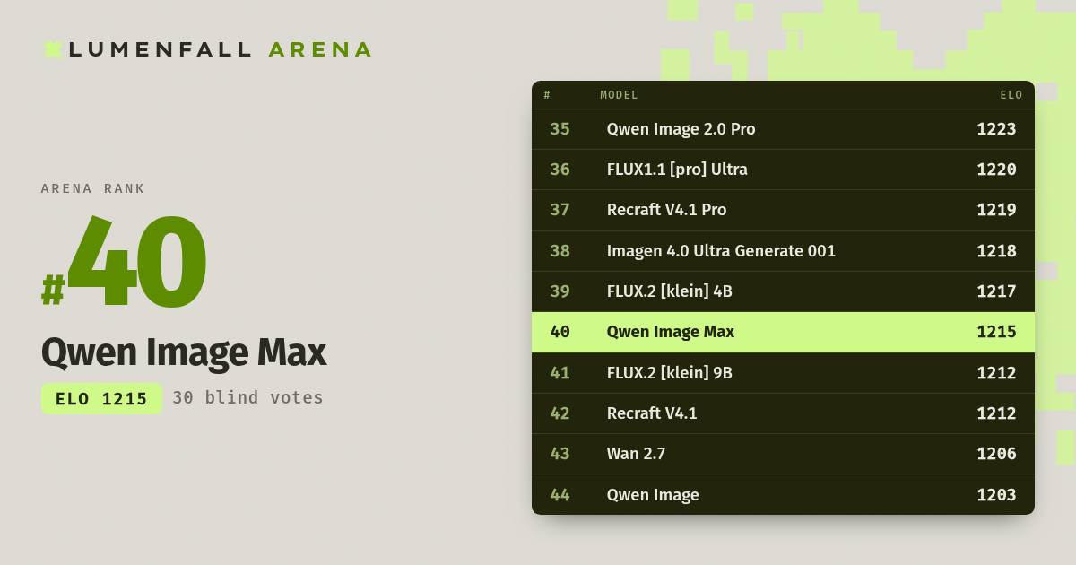 Qwen Image Max #40 Text-to-Image rank