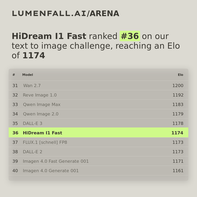 HiDream I1 Fast #37 Text-to-Image rank