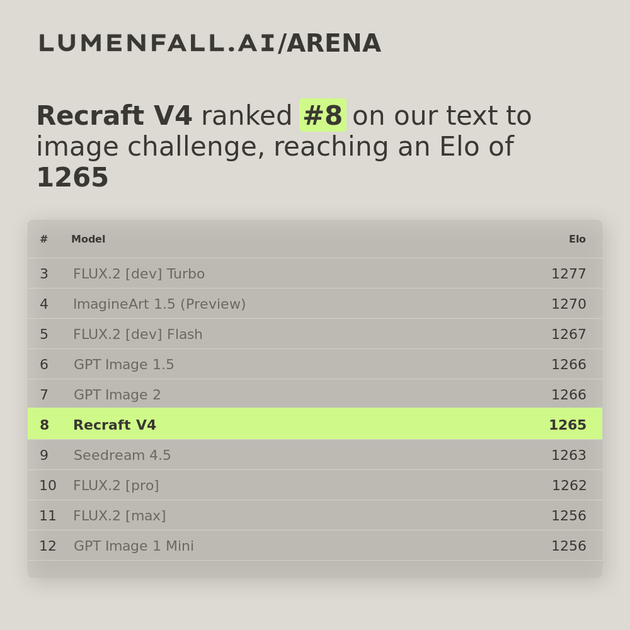 Recraft V4 #8 Text-to-Image rank
