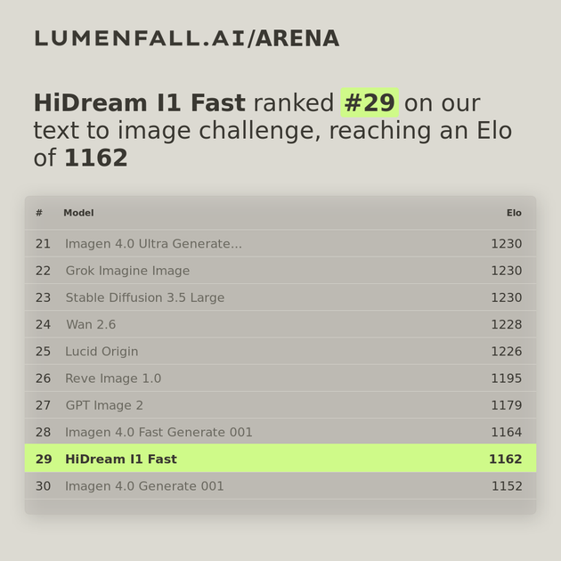 HiDream I1 Fast #29 Text-to-Image rank
