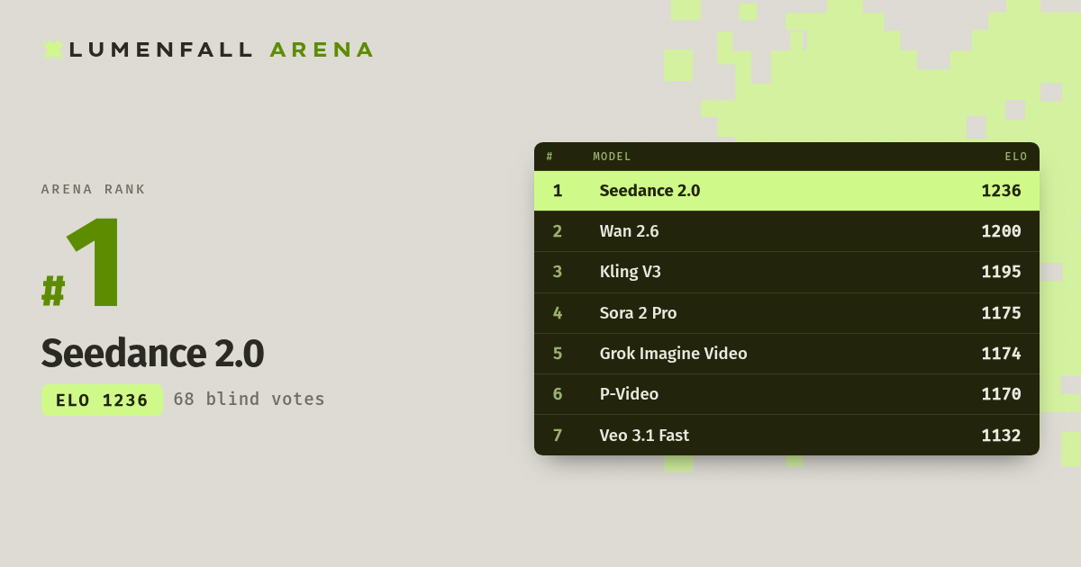 Seedance 2.0 #1 Text-to-Video rank