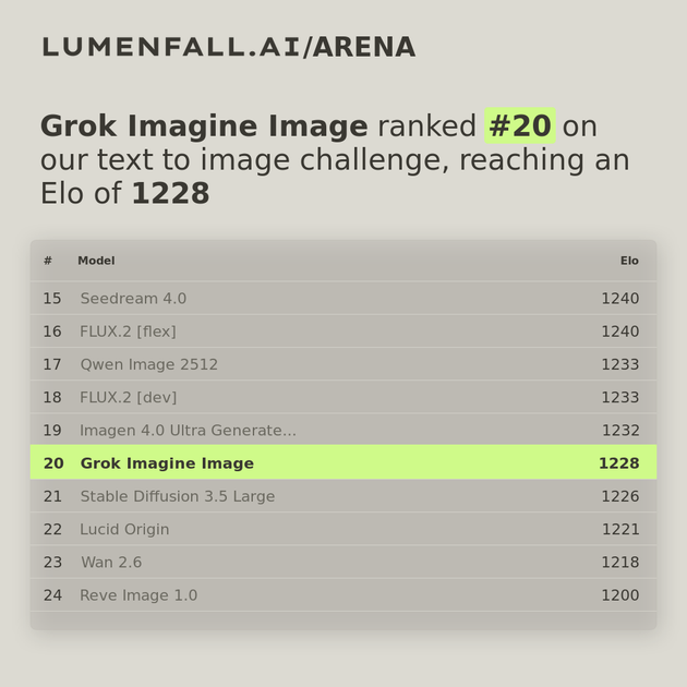 Grok Imagine Image #20 Text-to-Image rank