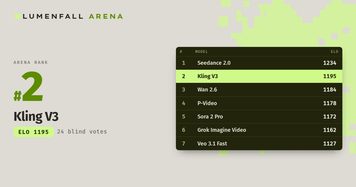 Kling V3 #2 Text-to-Video rank