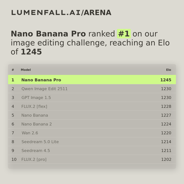 Nano Banana Pro #1 Image Editing rank