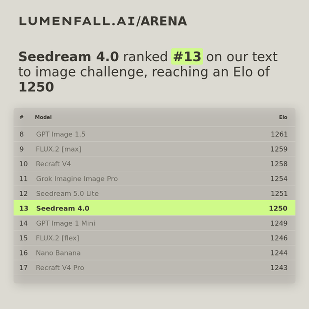 Seedream 4.0 #12 Text-to-Image rank