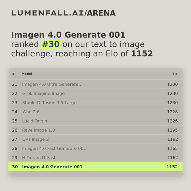 Imagen 4.0 Generate 001 #30 Text-to-Image rank