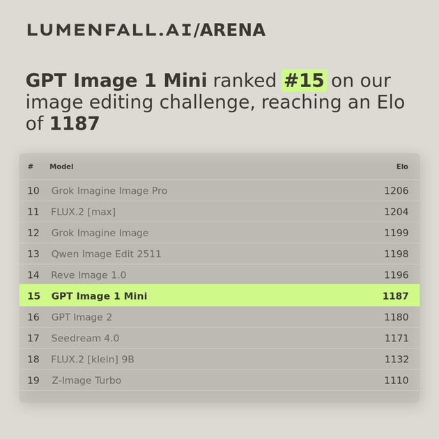 GPT Image 1 Mini #15 Image Editing rank