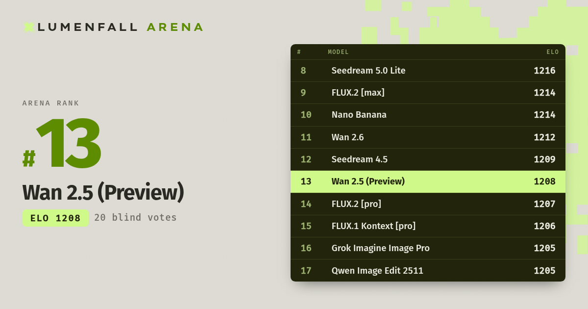 Wan 2.5 (Preview) #13 Image Editing rank