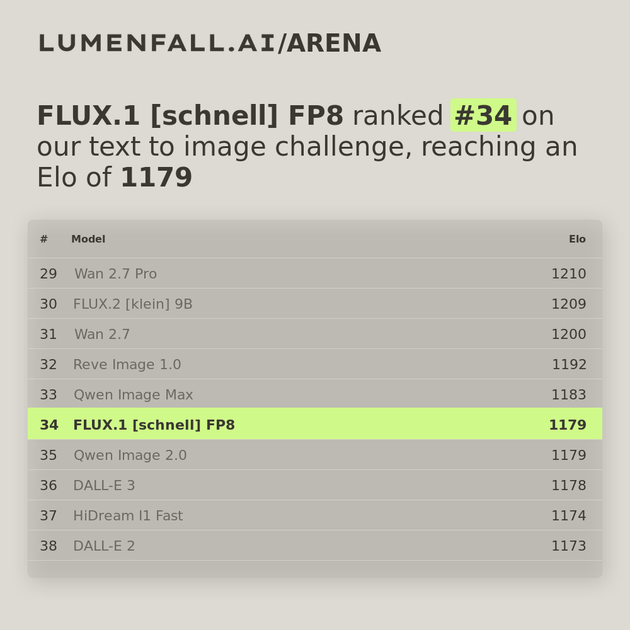 FLUX.1 [schnell] FP8 #36 Text-to-Image rank