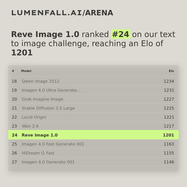Reve Image 1.0 #24 Text-to-Image rank