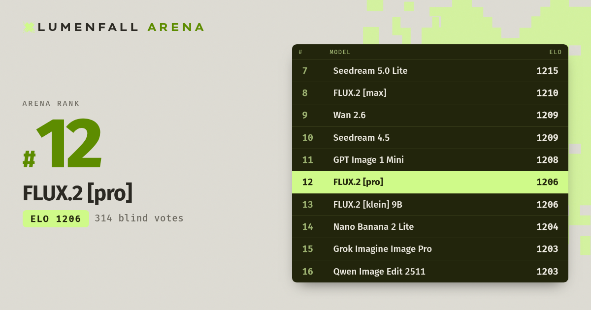 FLUX.2 [pro] #12 Image Editing rank