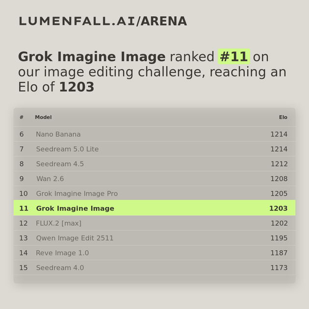 Grok Imagine Image #11 Image Editing rank
