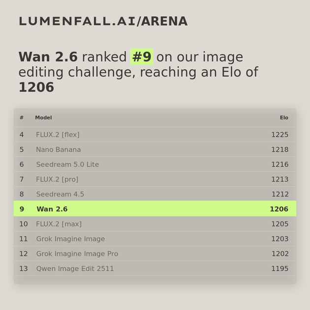 Wan 2.6 #9 Image Editing rank