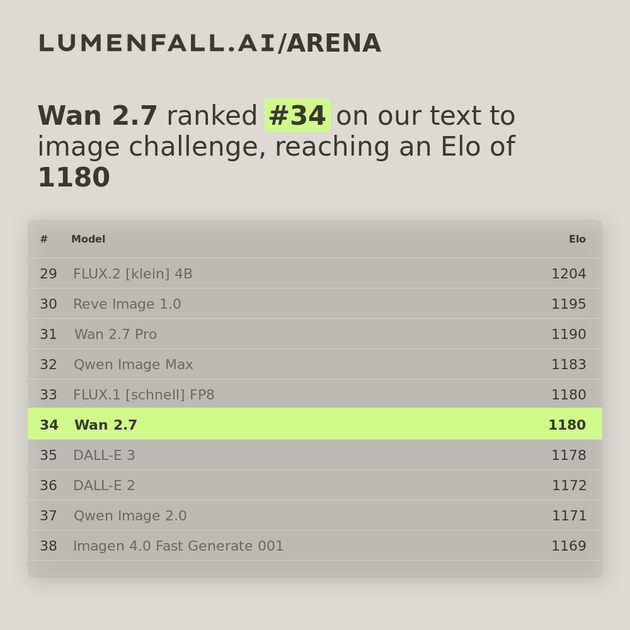 Wan 2.7 #35 Text-to-Image rank
