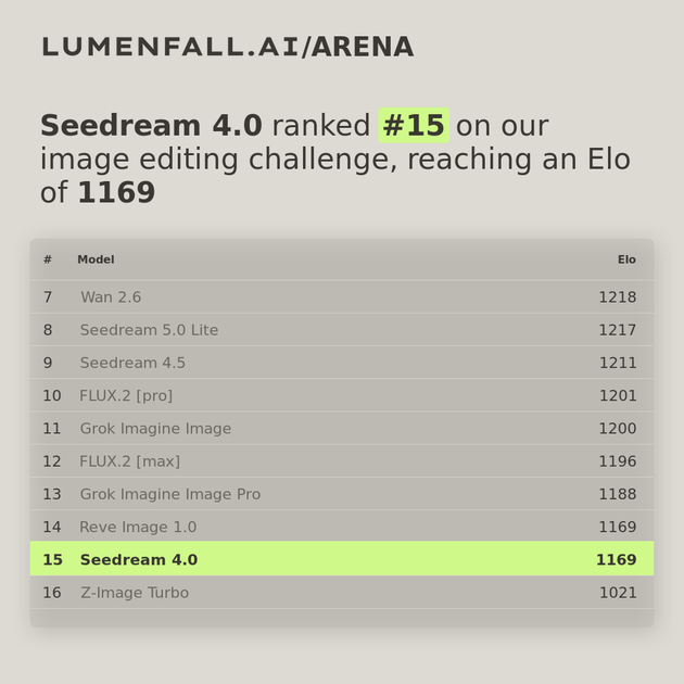 Seedream 4.0 #15 Image Editing rank