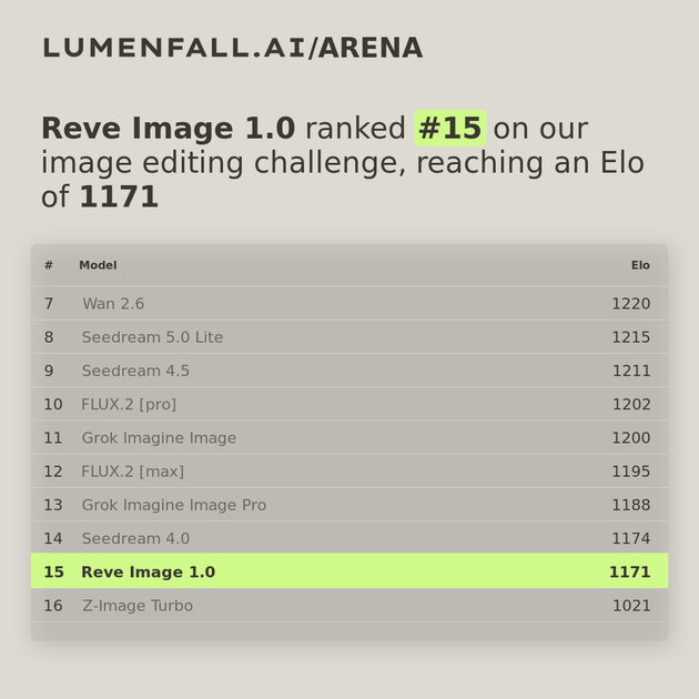 Reve Image 1.0 #15 Image Editing rank