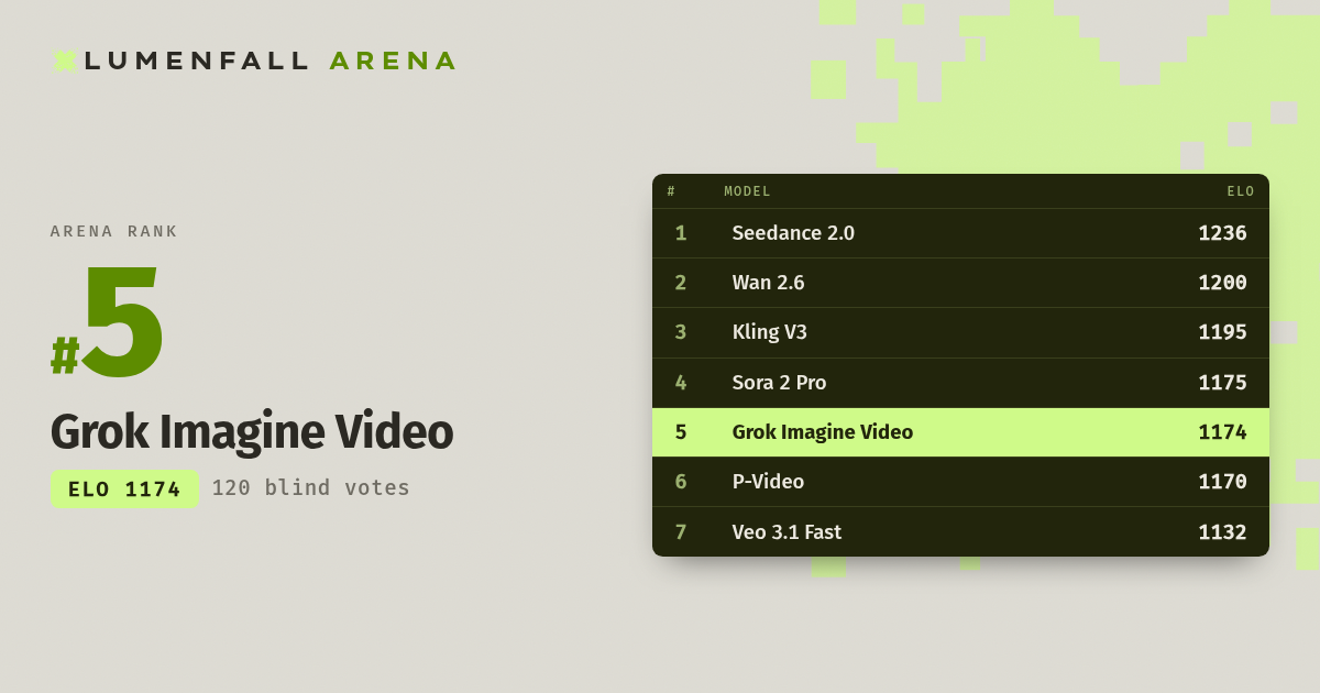 Grok Imagine Video #5 Text-to-Video rank