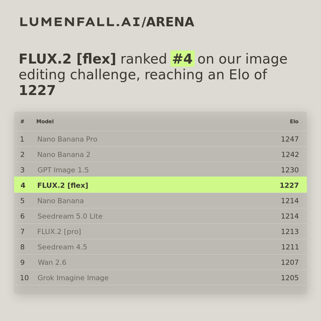 FLUX.2 [flex] #4 Image Editing rank