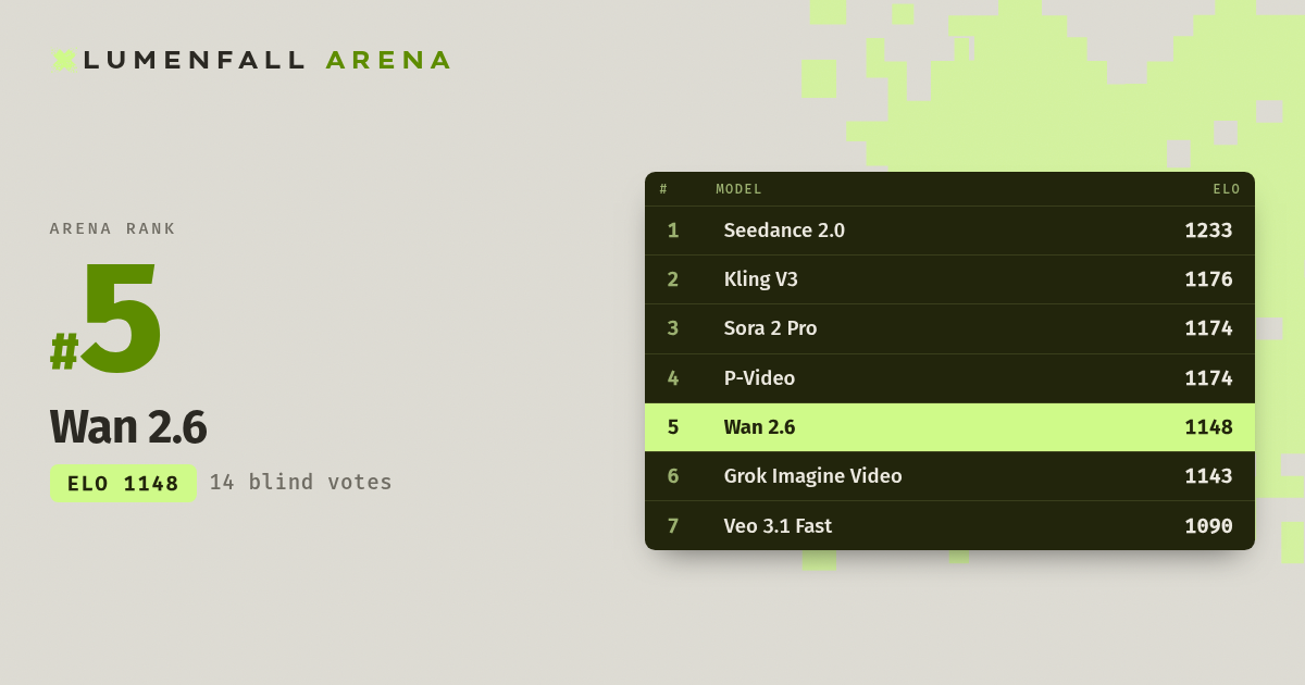 Wan 2.6 #5 Text-to-Video rank