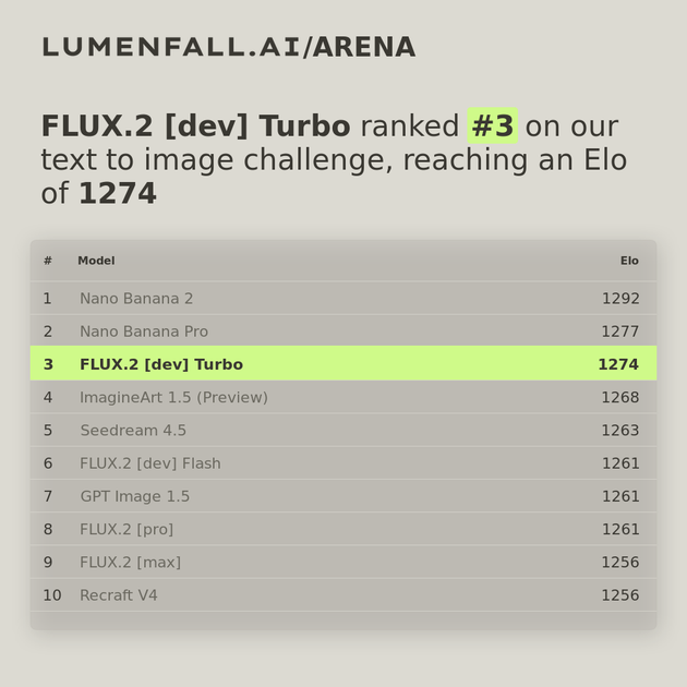 FLUX.2 [dev] Turbo #3 Text-to-Image rank