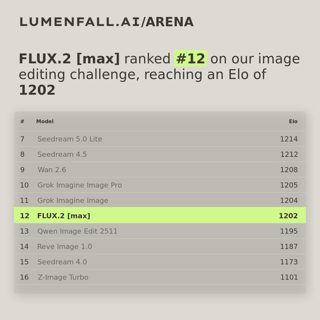 FLUX.2 [max] #12 Image Editing rank