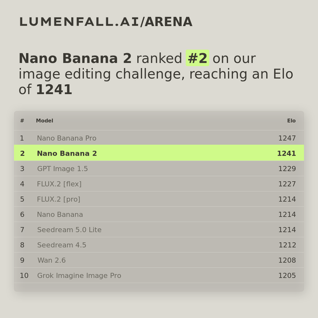 Nano Banana 2 #2 Image Editing rank