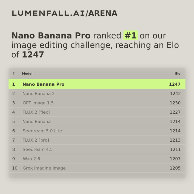 Nano Banana Pro #1 Image Editing rank