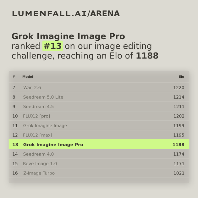 Grok Imagine Image Pro #13 Image Editing rank