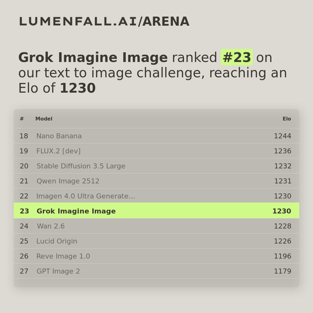 Grok Imagine Image #22 Text-to-Image rank