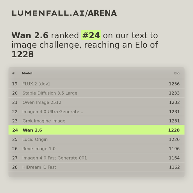 Wan 2.6 #24 Text-to-Image rank