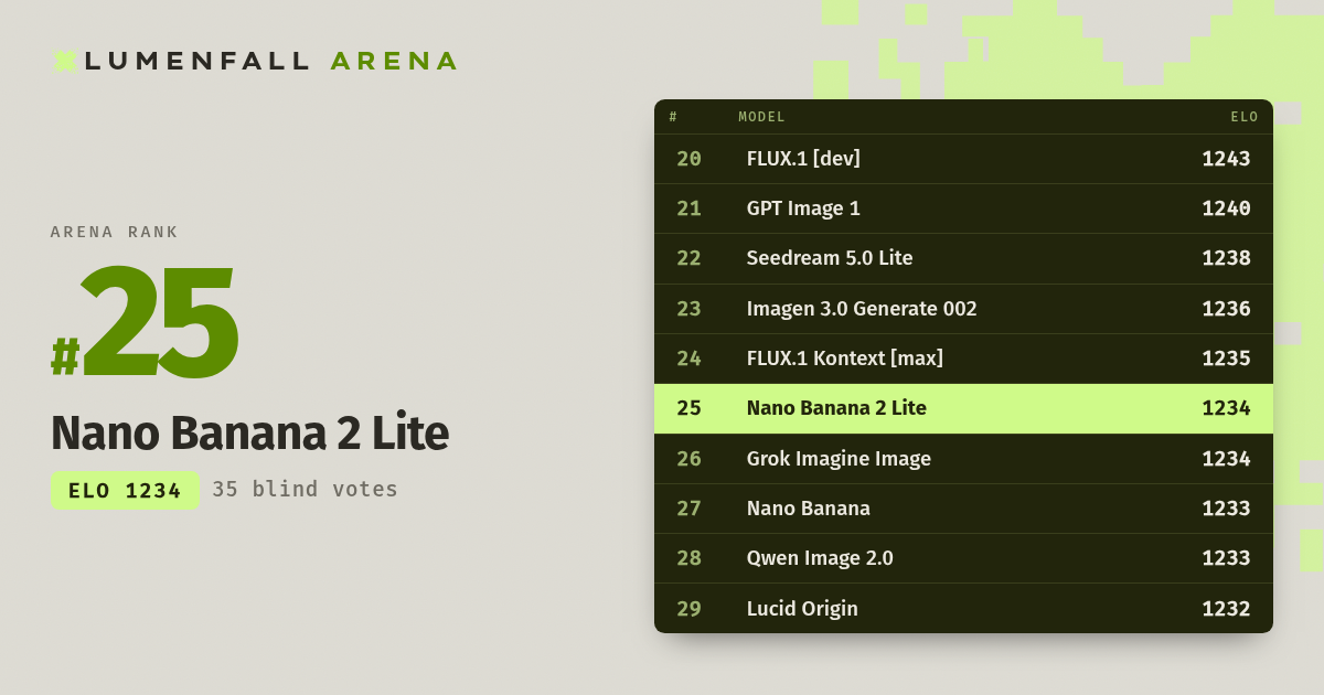 Nano Banana 2 Lite #25 Text-to-Image rank