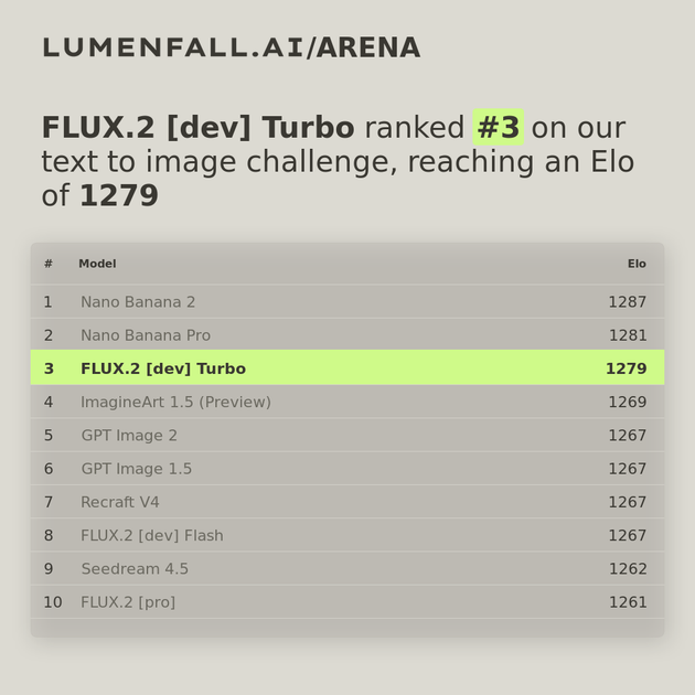 FLUX.2 [dev] Turbo #3 Text-to-Image rank