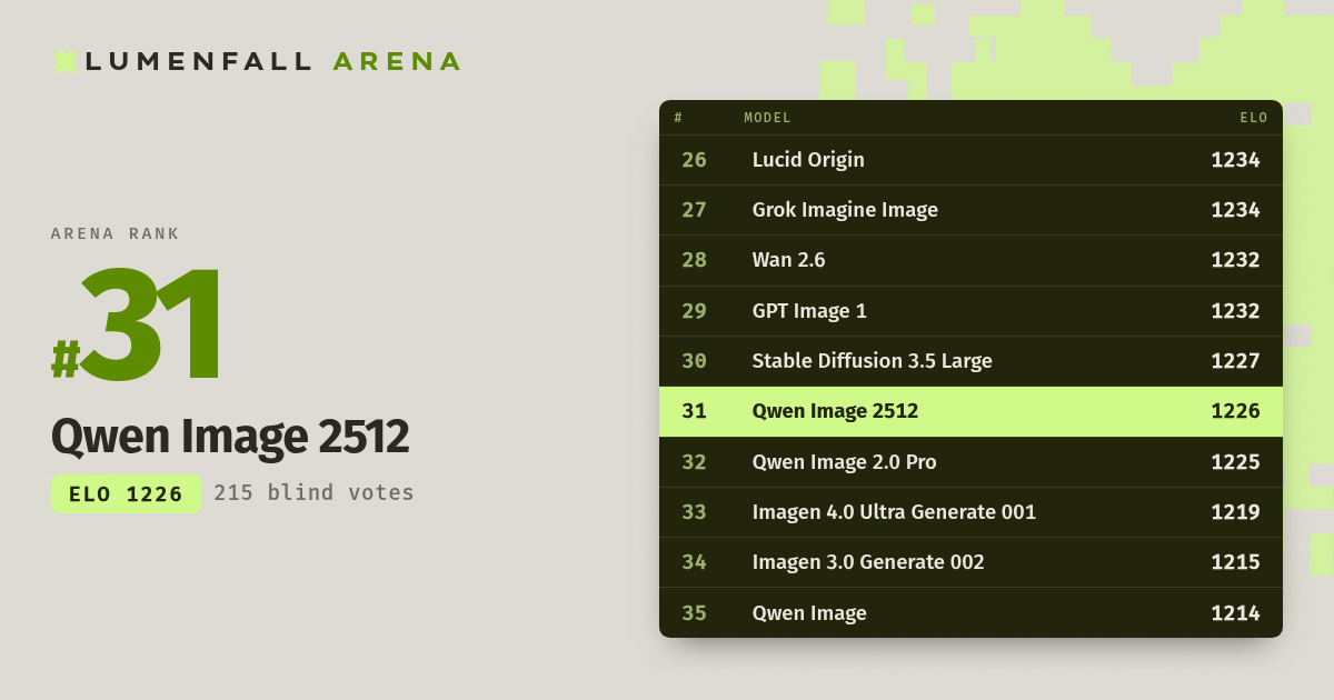 Qwen Image 2512 #31 Text-to-Image rank