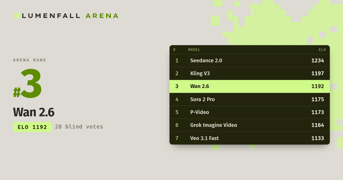 Wan 2.6 #3 Text-to-Video rank