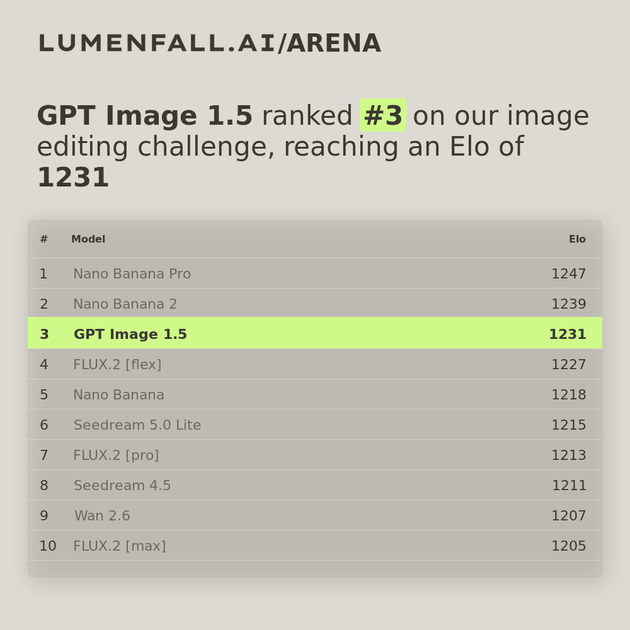 GPT Image 1.5 #3 Image Editing rank