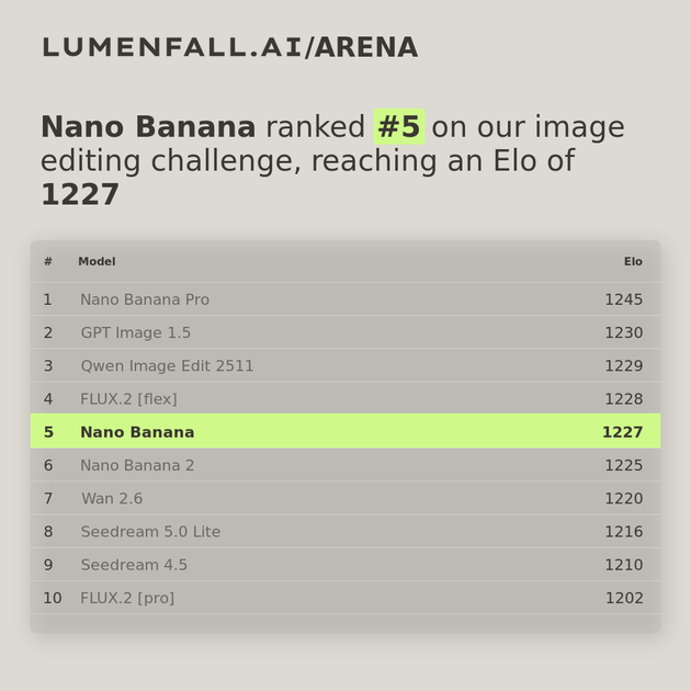 Nano Banana #5 Image Editing rank