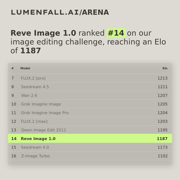Reve Image 1.0 #14 Image Editing rank