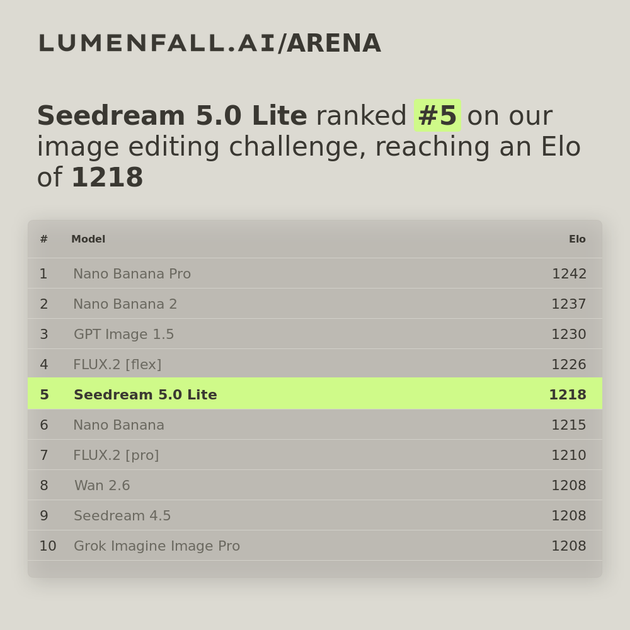 Seedream 5.0 Lite #5 Image Editing rank