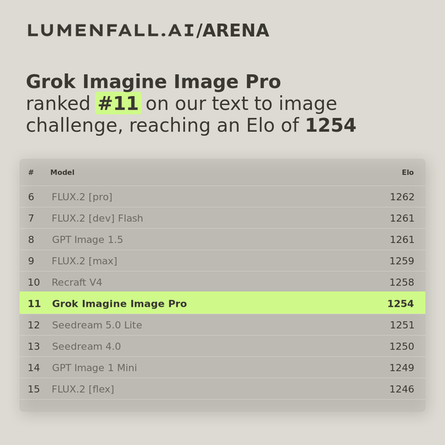 Grok Imagine Image Pro #11 Text-to-Image rank