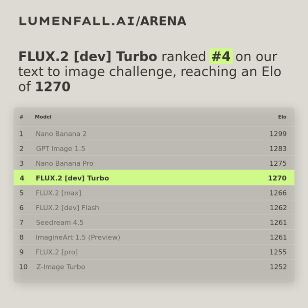 FLUX.2 [dev] Turbo #4 Text-to-Image rank