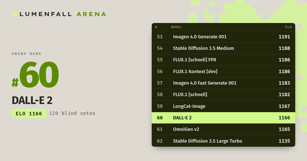 DALL-E 2 #60 Text-to-Image rank