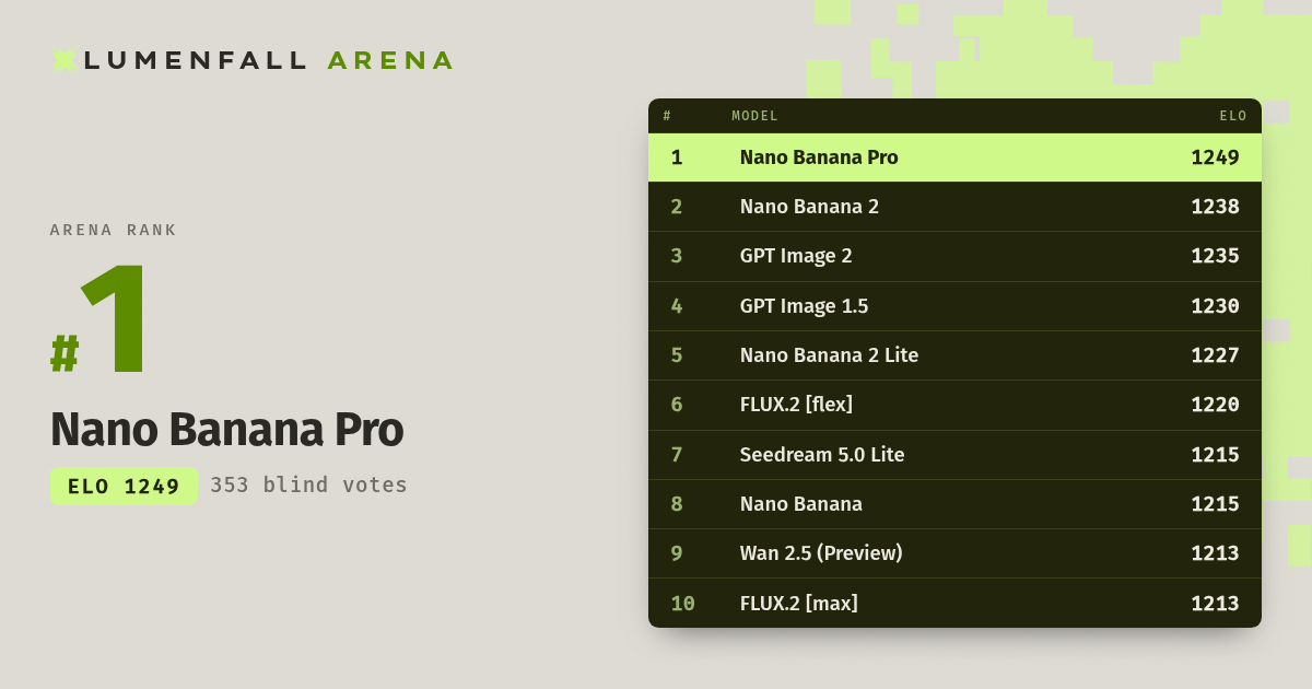 Nano Banana Pro #1 Image Editing rank