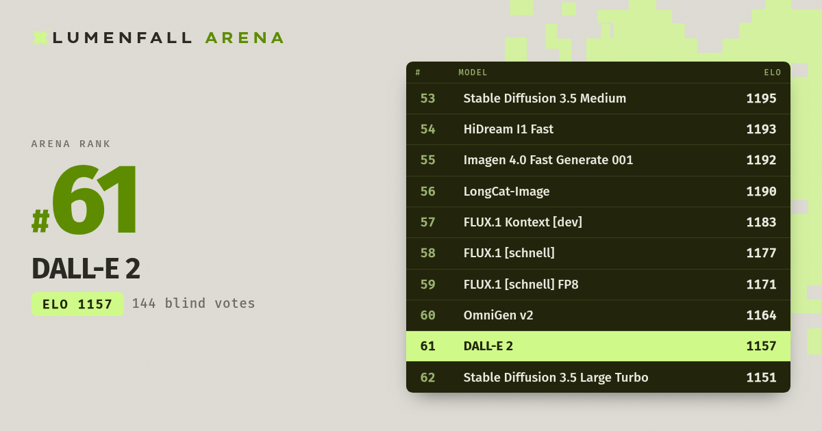 DALL-E 2 #61 Text-to-Image rank