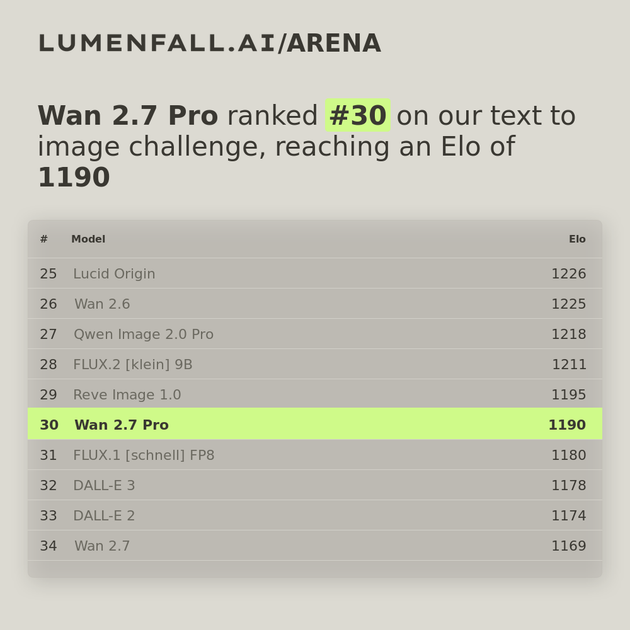 Wan 2.7 Pro #31 Text-to-Image rank