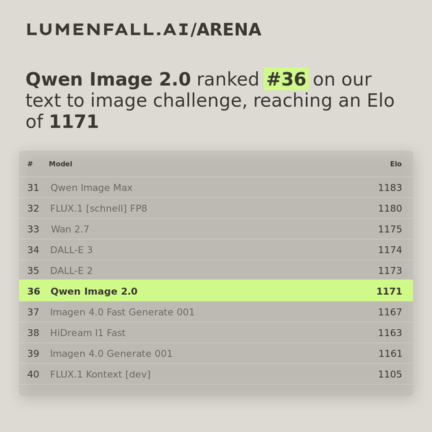 Qwen Image 2.0 #37 Text-to-Image rank